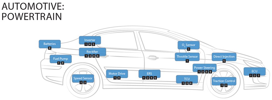KEMET Automotive Powertrain Solutions